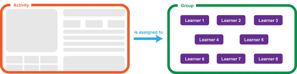 Activity is assigned to a group of learners