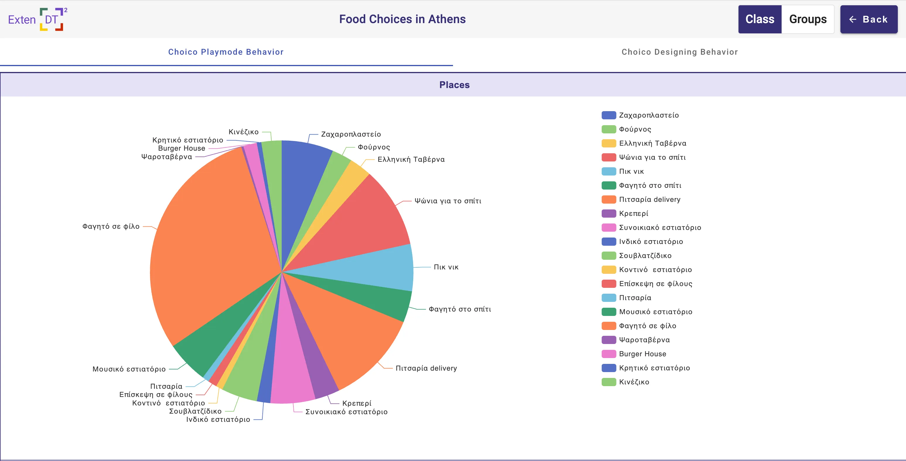 Choico playmode behavior pie chart