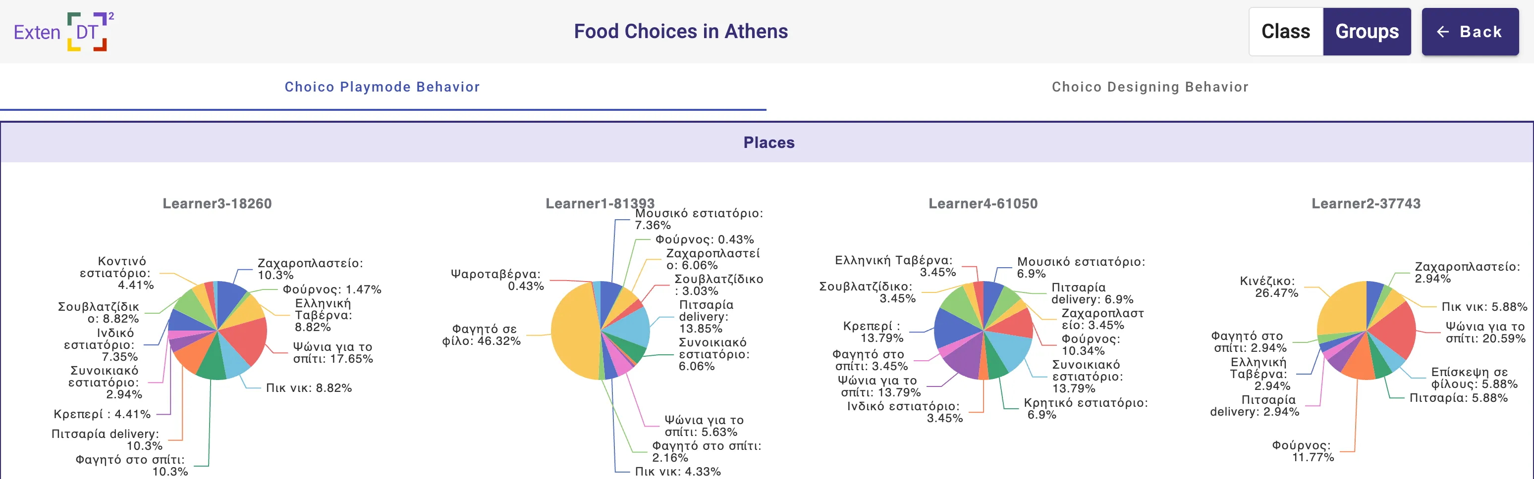 Choico playmode behavior pie chart for individual learners