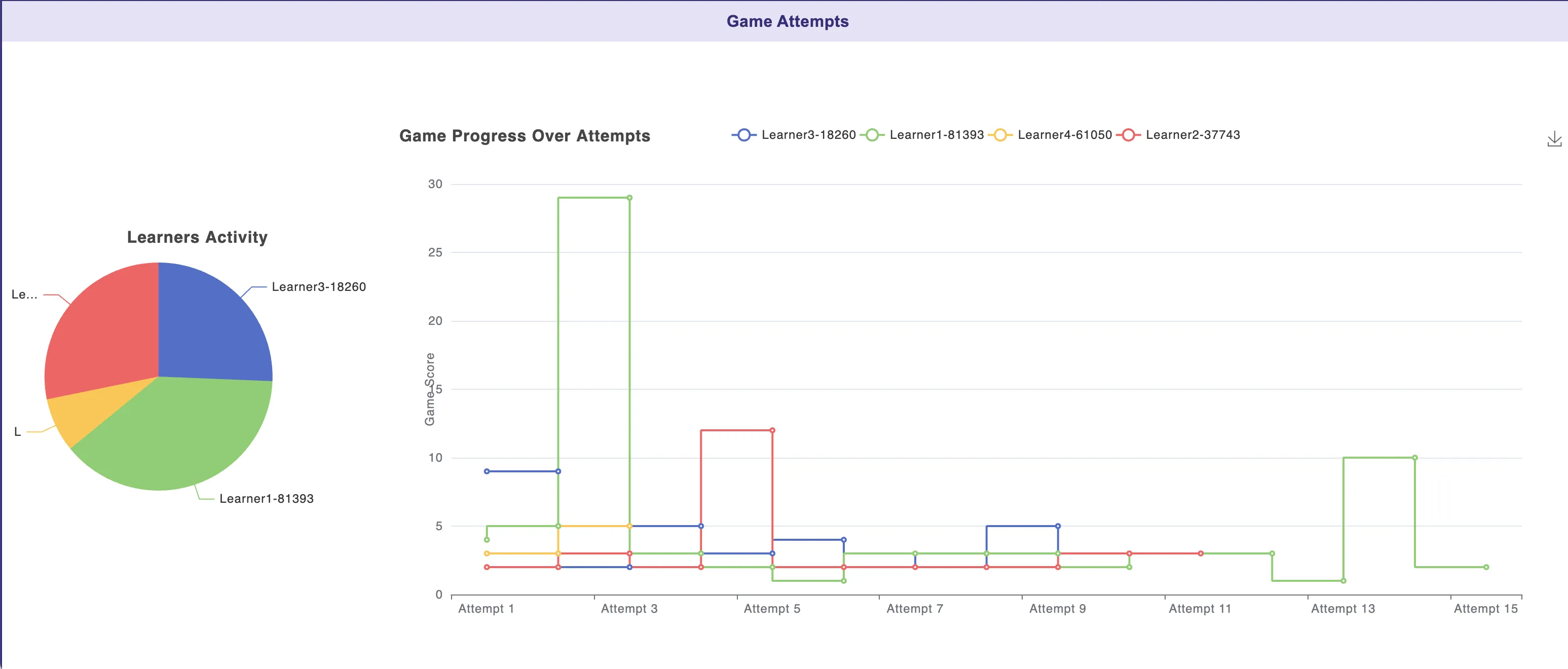 Game attempts for individual learners