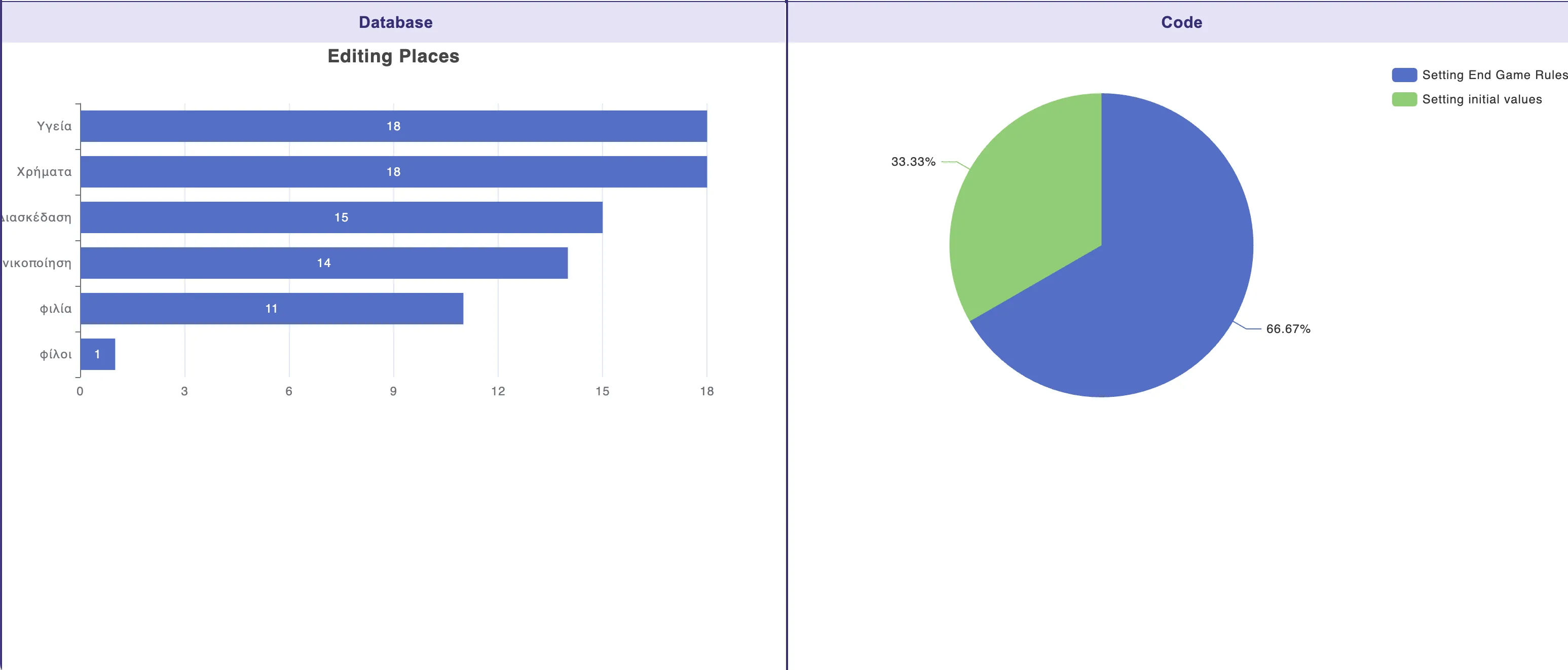 Editing places events class level